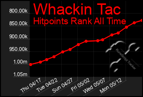 Total Graph of Whackin Tac