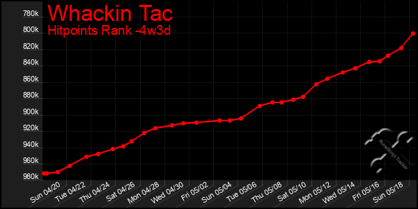 Last 31 Days Graph of Whackin Tac