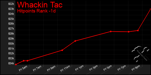 Last 24 Hours Graph of Whackin Tac