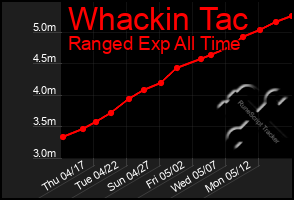 Total Graph of Whackin Tac