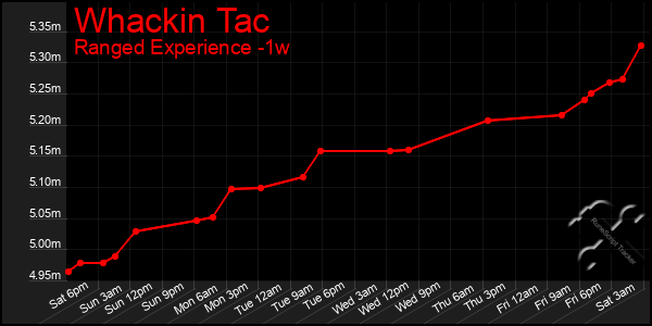 Last 7 Days Graph of Whackin Tac