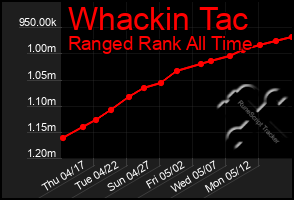 Total Graph of Whackin Tac