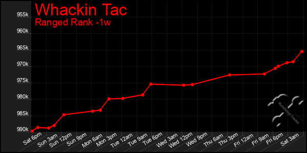 Last 7 Days Graph of Whackin Tac