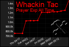 Total Graph of Whackin Tac