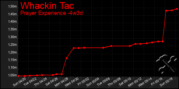 Last 31 Days Graph of Whackin Tac