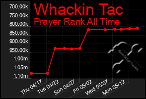 Total Graph of Whackin Tac