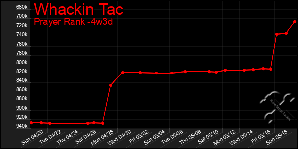 Last 31 Days Graph of Whackin Tac