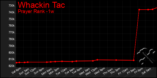 Last 7 Days Graph of Whackin Tac