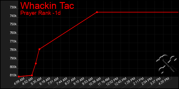 Last 24 Hours Graph of Whackin Tac