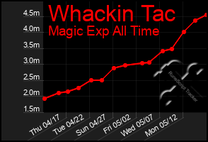 Total Graph of Whackin Tac