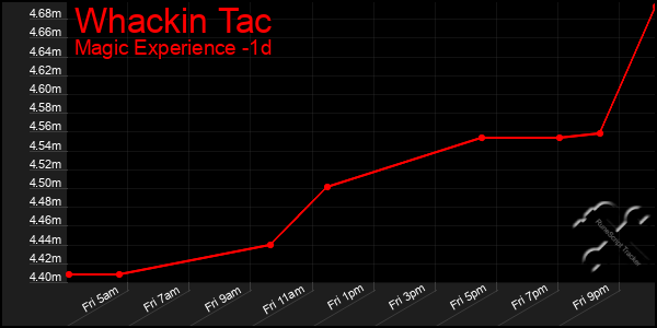 Last 24 Hours Graph of Whackin Tac