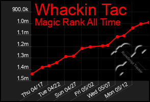 Total Graph of Whackin Tac