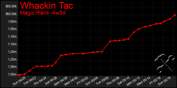 Last 31 Days Graph of Whackin Tac