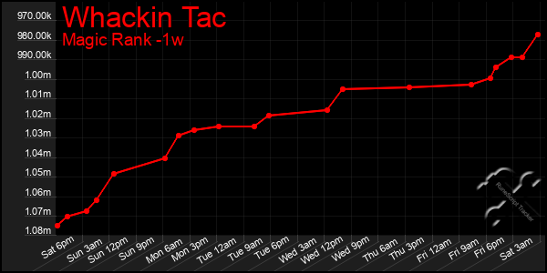 Last 7 Days Graph of Whackin Tac