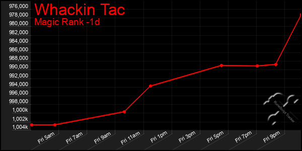Last 24 Hours Graph of Whackin Tac