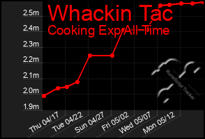 Total Graph of Whackin Tac