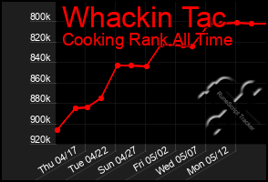 Total Graph of Whackin Tac