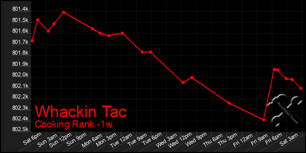 Last 7 Days Graph of Whackin Tac