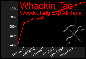 Total Graph of Whackin Tac