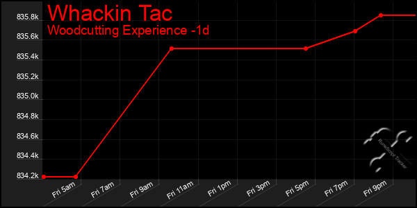 Last 24 Hours Graph of Whackin Tac