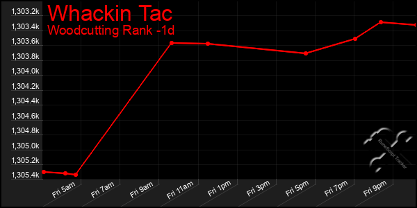 Last 24 Hours Graph of Whackin Tac
