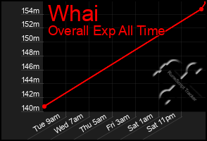 Total Graph of Whai