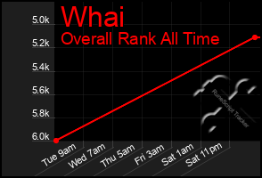 Total Graph of Whai