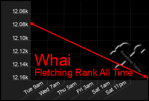 Total Graph of Whai