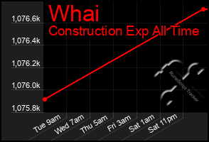 Total Graph of Whai