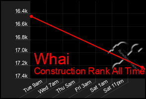 Total Graph of Whai