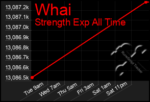 Total Graph of Whai