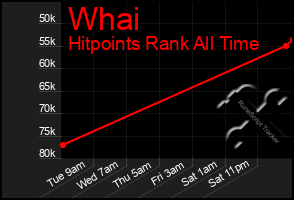 Total Graph of Whai