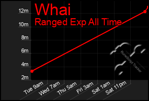 Total Graph of Whai