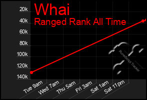 Total Graph of Whai