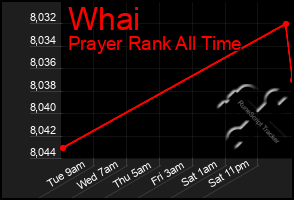 Total Graph of Whai