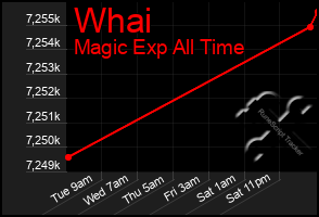 Total Graph of Whai