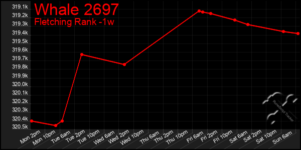 Last 7 Days Graph of Whale 2697