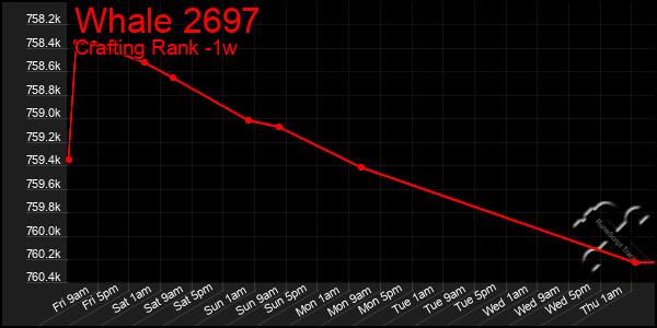 Last 7 Days Graph of Whale 2697