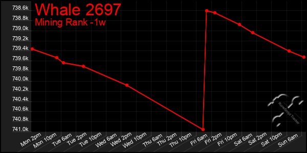 Last 7 Days Graph of Whale 2697