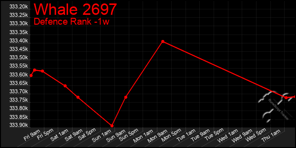 Last 7 Days Graph of Whale 2697