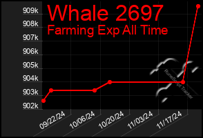 Total Graph of Whale 2697