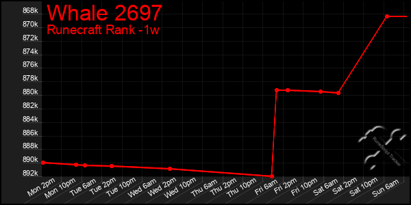 Last 7 Days Graph of Whale 2697