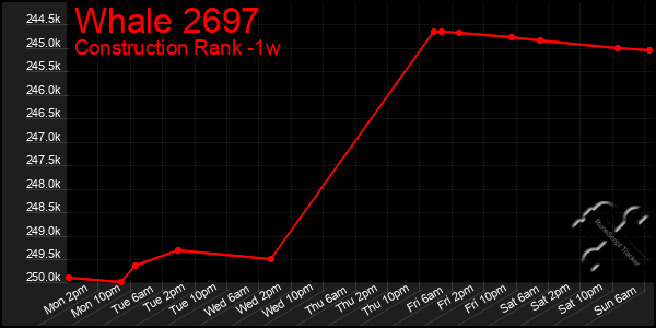 Last 7 Days Graph of Whale 2697