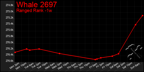 Last 7 Days Graph of Whale 2697