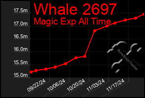 Total Graph of Whale 2697