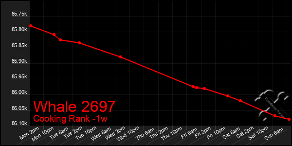 Last 7 Days Graph of Whale 2697