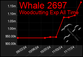 Total Graph of Whale 2697