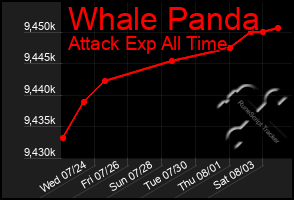 Total Graph of Whale Panda