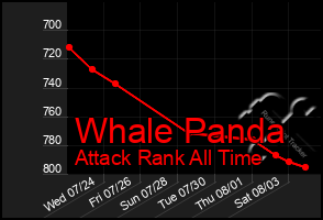 Total Graph of Whale Panda