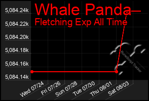 Total Graph of Whale Panda